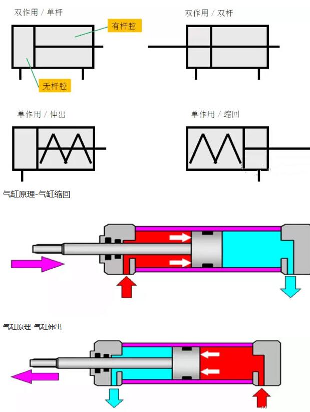 气缸的分类